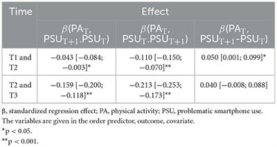 Spurious prospective effect of physical activity on problematic smartphone use: a simulated reanalysis and comment on Zhao et al. (2024)